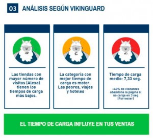 Velocidad de carga del e-commerce en España